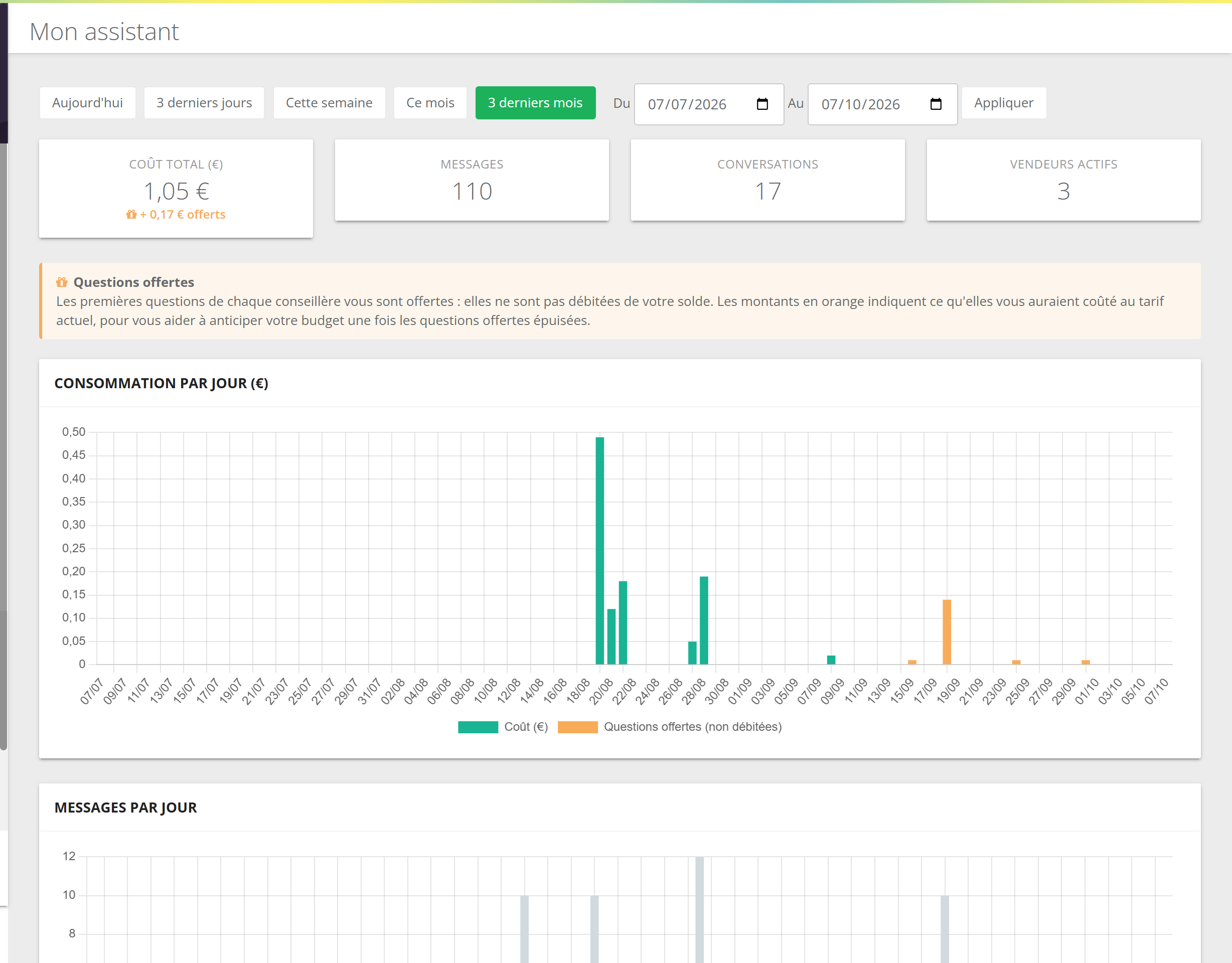 Écran Mon assistant (Reporting) : boutons de période Aujourd'hui, 3 derniers jours, Cette semaine, Ce mois, 3 derniers mois et dates Du / Au ; indicateurs Coût total, Messages, Conversations, Vendeurs actifs ; encadré Questions offertes ; graphiques Consommation par jour et Messages par jour