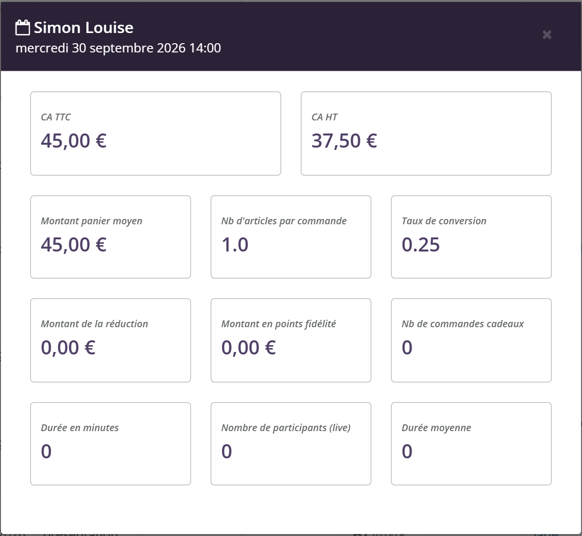 Fenêtre de détail d'une réunion : CA TTC 45 euros, CA HT 37,50 euros, panier moyen 45 euros, 1 article par commande, taux de conversion 0,25, réduction, points de fidélité, commandes cadeaux, et indicateurs de visio